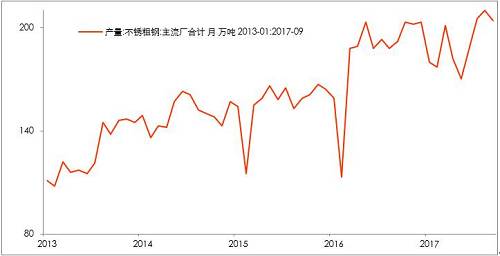 10月底不銹鋼市場初步庫存，驗證了，不銹鋼進(jìn)入平衡期。檢修之后的企業(yè)復(fù)產(chǎn)的競爭。整個產(chǎn)業(yè)鏈之中，此前不銹鋼最弱，即便已經(jīng)達(dá)到平衡，那么后期復(fù)產(chǎn)預(yù)期便回升，從利空轉(zhuǎn)成中性。鎳產(chǎn)業(yè)鏈無所阻礙。