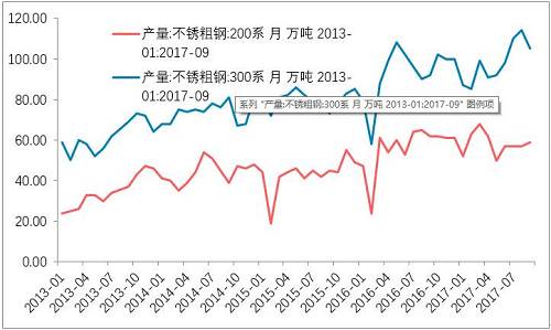 10月底不銹鋼市場初步庫存，驗證了，不銹鋼進(jìn)入平衡期。檢修之后的企業(yè)復(fù)產(chǎn)的競爭。整個產(chǎn)業(yè)鏈之中，此前不銹鋼最弱，即便已經(jīng)達(dá)到平衡，那么后期復(fù)產(chǎn)預(yù)期便回升，從利空轉(zhuǎn)成中性。鎳產(chǎn)業(yè)鏈無所阻礙。