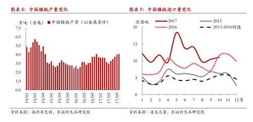 綜上所述，現(xiàn)階段國內(nèi)鎳鐵冬季限產(chǎn)不及預(yù)期，市場對供給增長的擔(dān)憂有所加劇，在國內(nèi)鎳鐵企業(yè)盈利尚未大幅縮減的情況下，我們認(rèn)為產(chǎn)量出現(xiàn)明顯收縮有一定難度，整體判斷12月份國內(nèi)鎳鐵產(chǎn)量折合金屬量仍會(huì)在3.8萬噸以上，整個(gè)原生鎳供給仍將處于年內(nèi)較高水平。值得注意的是，不排除重污染天氣出現(xiàn)，政策限產(chǎn)力度增大的可能性，同時(shí)，如果鎳價(jià)遭遇大幅下跌，而鎳鐵廠利潤顯著收縮，產(chǎn)量環(huán)比則可能出現(xiàn)較大收縮。