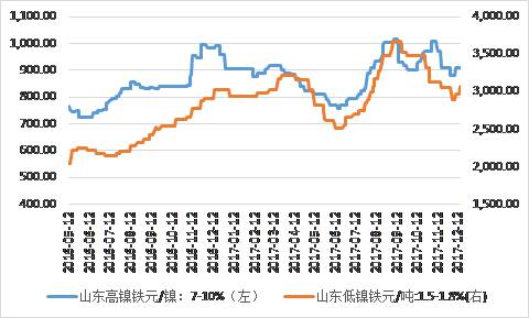 鎳鐵價(jià)格顯著回升，低鎳鐵上漲相對(duì)顯著