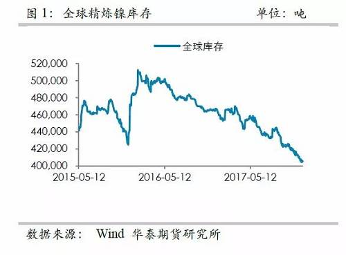 中國精煉鎳供應(yīng)的渠道更為狹窄，目前鎳倉單已經(jīng)降低至3萬噸左右，并且從供需平衡表測算，除非印尼不銹鋼二期立即到來，否則供需依然是短缺的，鎳倉單下降的格局不變， 鎳交割壓力越來越大。