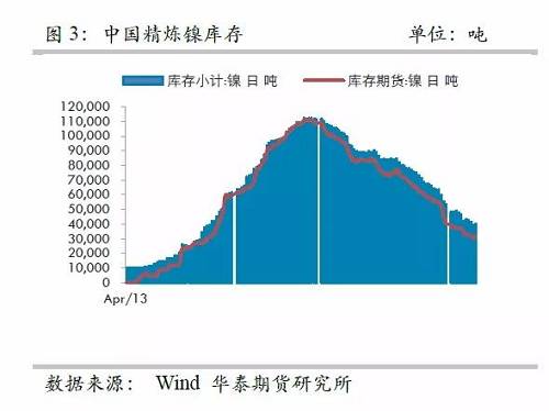 而即便允許鎳豆成為交割品，也很難改變格局，主要是目前鎳豆的主要供應(yīng)商必和必拓已經(jīng)將產(chǎn)品重心轉(zhuǎn)向硫酸鎳，未來其產(chǎn)量將以硫酸鎳的形式出現(xiàn)在市場，因此，精煉鎳緊張預(yù)期依然不變。