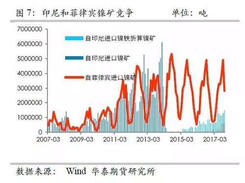 另外，目前鎳鐵冶煉的利潤已經(jīng)回歸較低的位臵，未來鎳鐵鎳礦整體變化取決于鎳礦，因此，整體鎳鐵鎳礦環(huán)節(jié)成為鎳價(jià)的拖累力量。