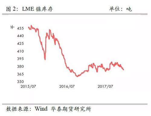 策略報(bào)告 | 鎳價(jià)實(shí)現(xiàn)反彈邏輯，需要靜待印尼不銹鋼沖擊