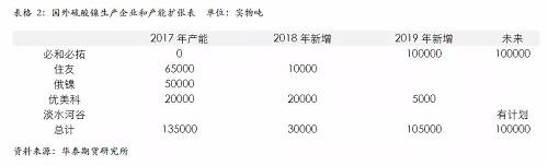 策略報(bào)告 | 鎳價(jià)實(shí)現(xiàn)反彈邏輯，需要靜待印尼不銹鋼沖擊
