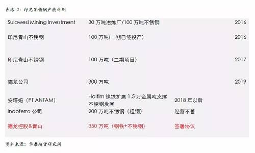 不過，國內(nèi)不銹鋼企業(yè)已經(jīng)嚴(yán)陣以待，自9月份300系不銹鋼產(chǎn)量為應(yīng)對印尼一期下降之后，基本上沒有恢復(fù)，導(dǎo)致現(xiàn)貨300系不銹鋼 12月份出現(xiàn)明顯的緊張，從當(dāng)前的格局來看，國內(nèi)不銹鋼企業(yè)沒有明顯的增產(chǎn)打算，整體市場份額已經(jīng)為印尼二期預(yù)留，另外，中國不銹鋼終端市場依然是以增長預(yù)期為主，特別是不銹鋼價(jià)格預(yù)期被長期壓制，我們認(rèn)為低廉的價(jià)格將吸引消費(fèi)升級，終端市場份額的增長將自然的消除印尼二期不銹鋼的影響。