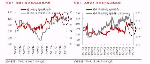 綜上所述，宏觀因素對鎳價(jià)形成階段強(qiáng)支撐，最可能結(jié)果是鎳產(chǎn)業(yè)鏈再度被拖入“景氣周期”，利潤則繼續(xù)向中游集中，而下游不銹鋼行業(yè)利潤被動(dòng)擠壓將更加明顯。鎳料供需矛盾伴隨鎳價(jià)上漲繼續(xù)深化，最終將導(dǎo)致“景氣周期”被打破，反過來為鎳價(jià)急跌埋下隱患。節(jié)奏上我們認(rèn)為春節(jié)假期之前屬于“景氣周期”形成及強(qiáng)化的階段，節(jié)后這種循環(huán)將逐漸被打破。