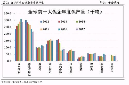 研客專欄 | 鎳企耐心有限，鎳供應(yīng)收縮難以逆轉(zhuǎn)