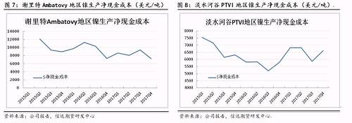 上述幾家主流鎳企除了謝里特國際公司和淡水河谷披露了凈現(xiàn)金成本外，其他公司財(cái)報(bào)均未披露。盡管凈現(xiàn)金成本受某些因素影響上下波動(dòng)，但整體呈現(xiàn)逐步下降趨勢。從鎳行業(yè)平均凈現(xiàn)金成本來看，當(dāng)倫鎳價(jià)格穩(wěn)定在13000美元/噸時(shí)，絕大部分鎳企略有盈利。其中也不難發(fā)現(xiàn)，部分規(guī)模較大的鎳企凈現(xiàn)金成本非常低，即使鎳價(jià)長期低于8000美元/噸以下，也能維持較強(qiáng)的盈利情況。在這種情況下，所謂的成本支撐的意義并沒有那么大。