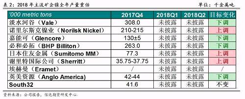 2017年底境外主流鎳企發(fā)布2018年產(chǎn)量預(yù)期，從表2可以看出，由于鎳價(jià)上漲過于緩慢和鎳項(xiàng)目盈利有限，前四大鎳企中有三家下調(diào)了2018年產(chǎn)量預(yù)期，僅諾鎳上調(diào)了產(chǎn)量預(yù)期，這也證實(shí)了未來鎳供應(yīng)緊張的格局難以改變。其中，不少企業(yè)尋求轉(zhuǎn)型升級(jí)，雖然縮減未來鎳產(chǎn)量預(yù)估，但依然看好電動(dòng)車需求帶來的鎳礦中長期展望，在資產(chǎn)配置中增加硫酸鎳的投入。